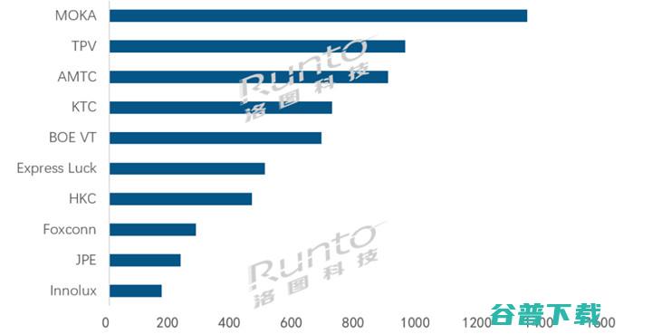 洛图科技 全球TOP电视ODM工厂7月出货 (洛图科技全球投影仪出货量第一)